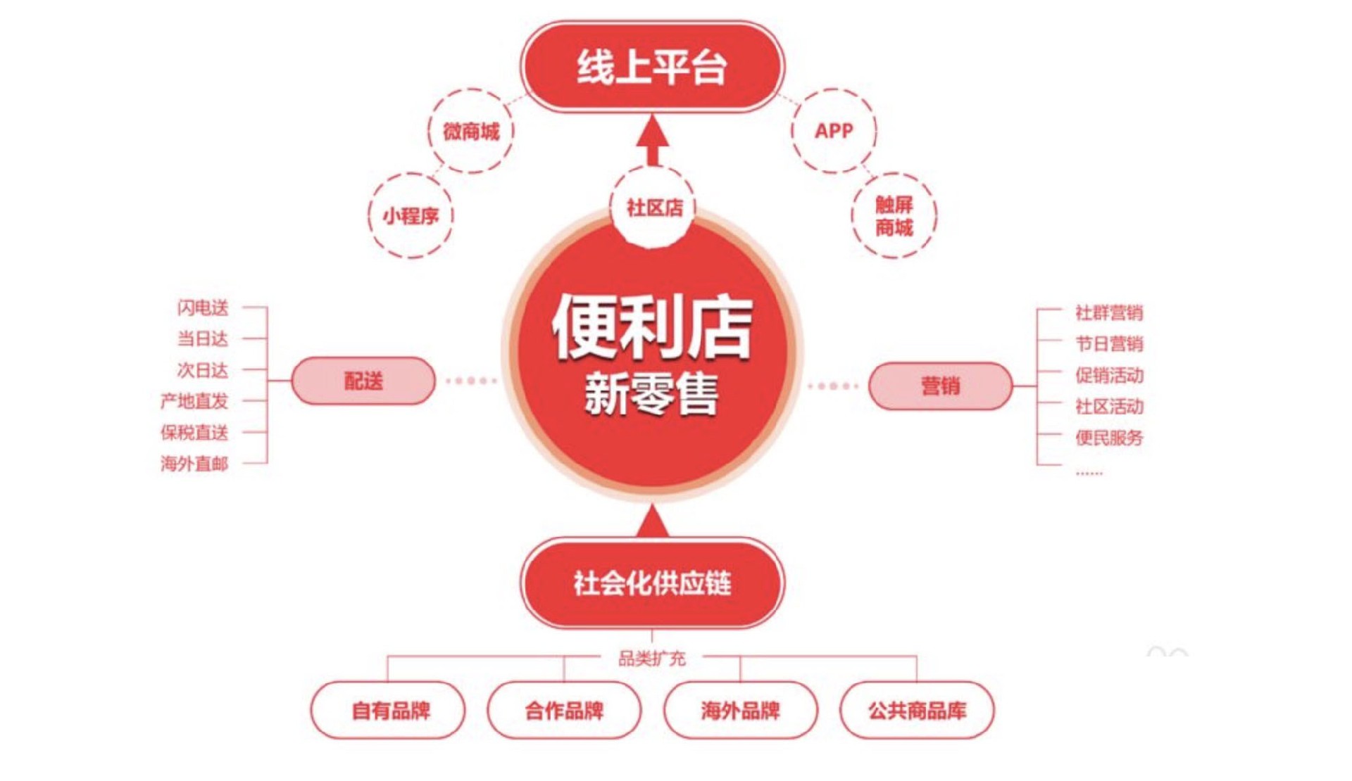 社区实体便利店应该如何结合新零售-行业动态-新零售社区便利店o2o系