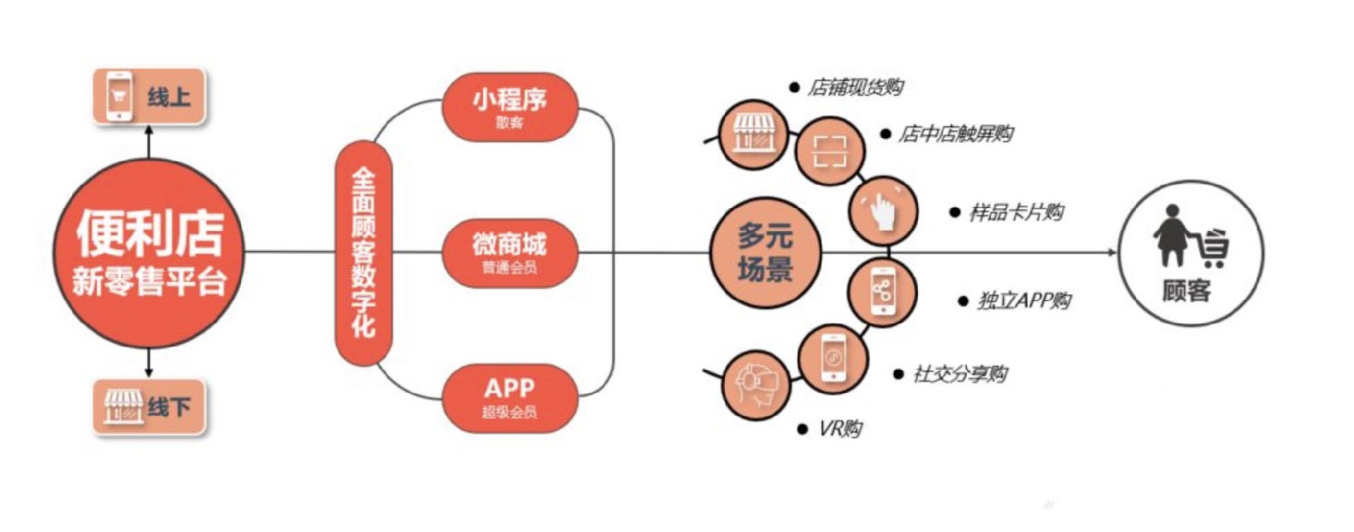 便利店转型