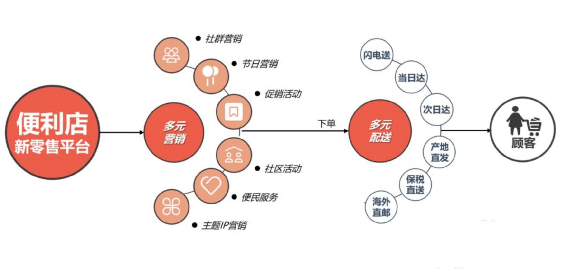 便利店配送