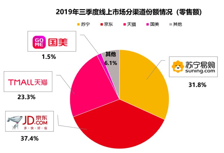 电商市场份额