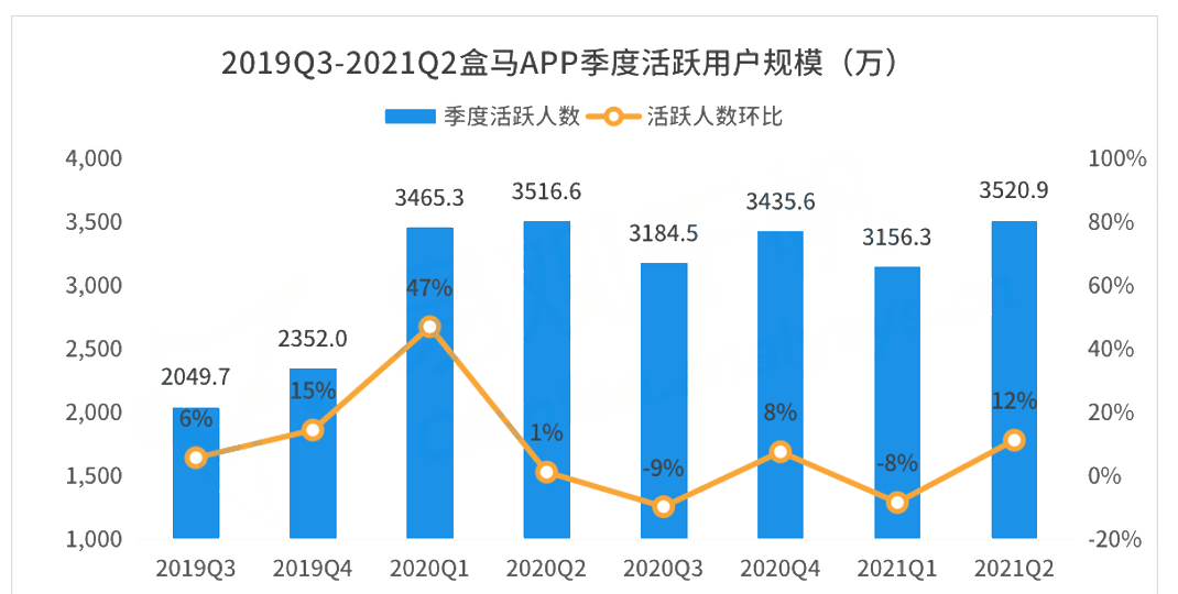盒马APP季度活跃人数趋势分析