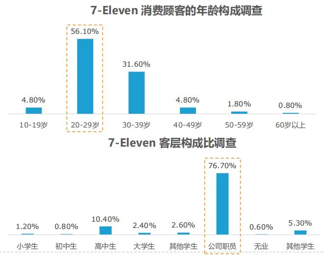便利店消费群体