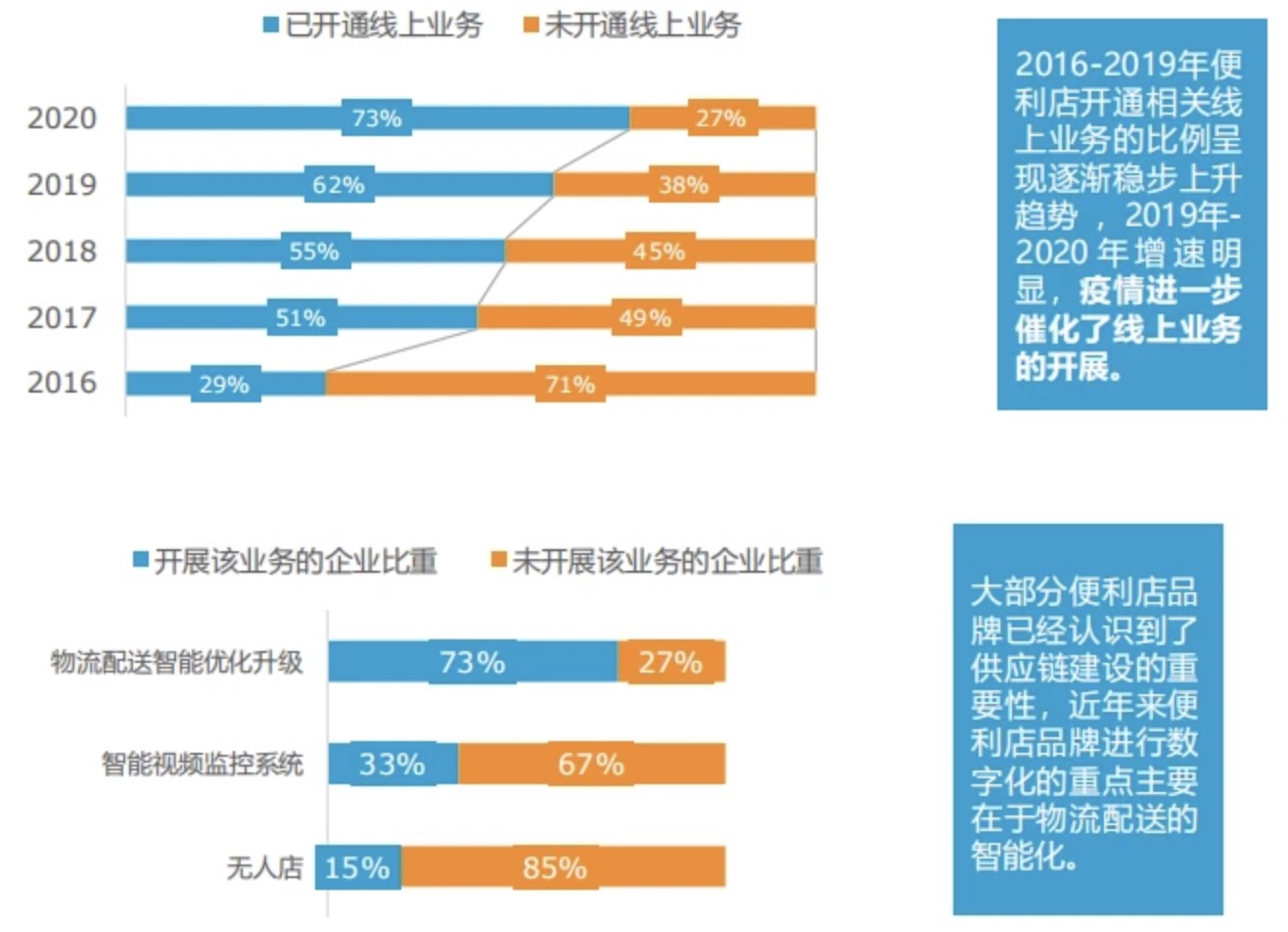 便利店开通线上比例