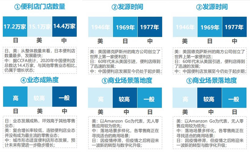 国内外便利店数量对比