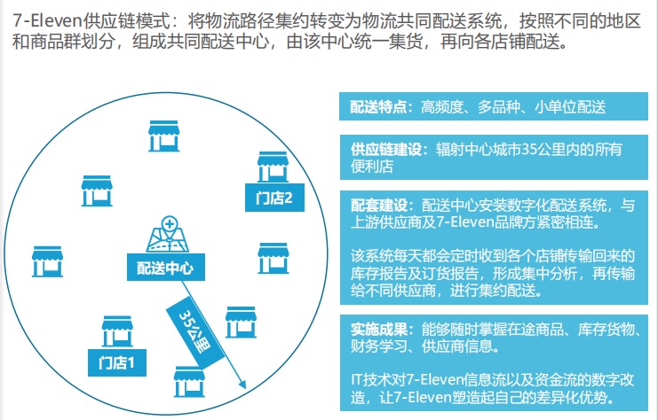 便利店供应链