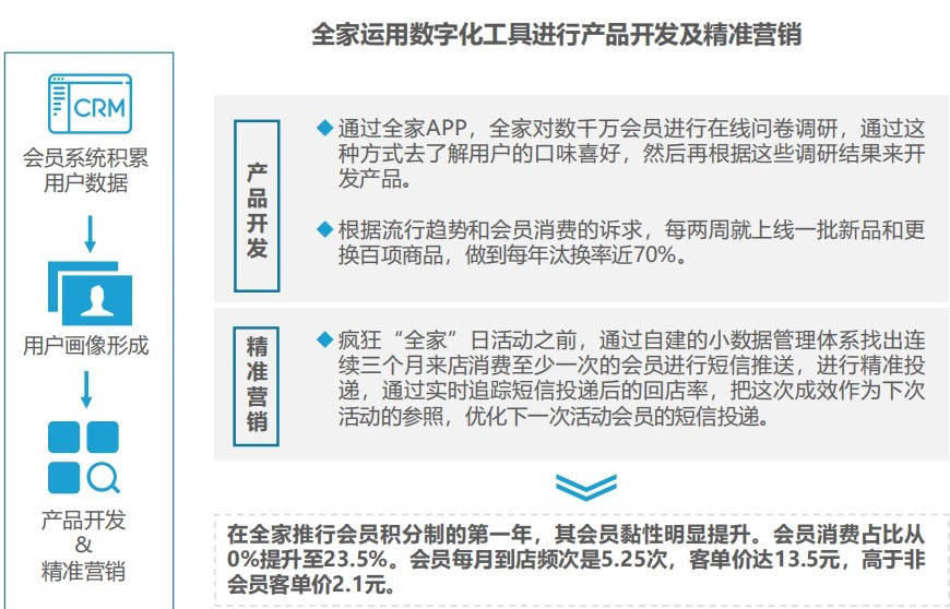 数字化营销