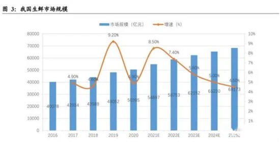 国内生鲜规模