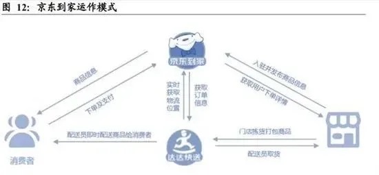 京东到家模式