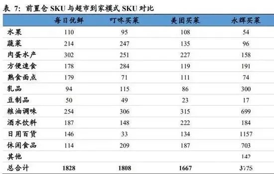 前置仓SKU与超市SKU对比