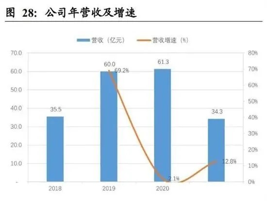 营收增速