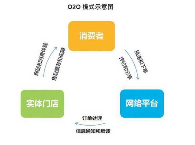 O2O模式